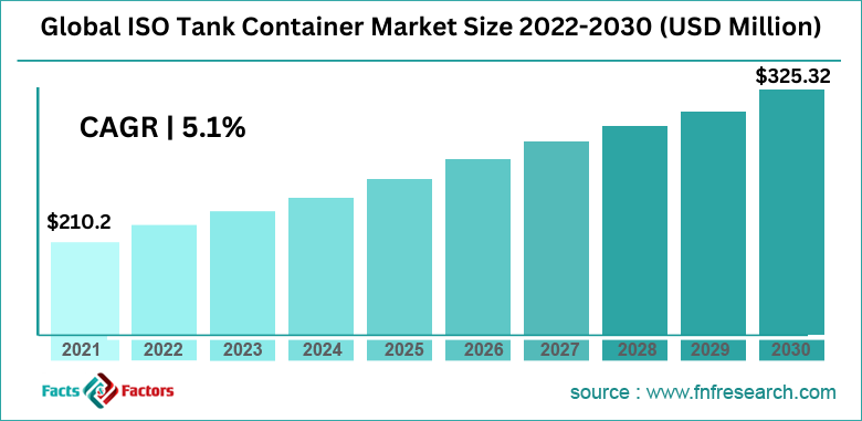 Global ISO Tank Container Market
